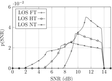 Figure 2.8: Distribution du SNR dans le cas LOS avec mobilité uniforme 2D avec P t = 10 mW et R b = 1 Mb/s