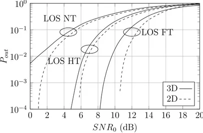 Figure 2.10: Probabilité de blocage dans le cas LOS avec mobilité uniforme 3D avec P t = 10 mW et R b = 1 Mb/s