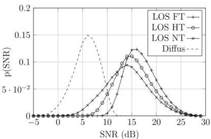 Figure 2.11: Distribution du SNR avec mobilité 3D random waypoint avec P t = 10 mW et R b = 1 Mb/s