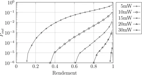 Figure 2.15: Probabilité de blocage en fonction du rendement dans le cas LOS pour R b = 1 Mb/s 0 0.2 0.4 0.6 0.8 110−510−410−310−210−1100 RendementPout 10mW5mW15mW20mW30mW
