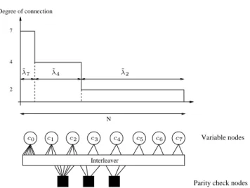 Figure 1.2 : Representation of a ensemble of irregular LDPC codes.