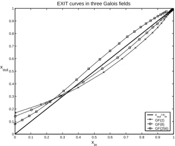 Figure 1.5 : EXIT curves of (2, 4) GF (2), GF (8) and GF (256) regular codes. The SNR is 0.7dB.