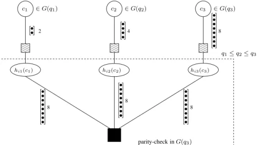 Figure 2.1 : Factor graph of parity-check of an hybrid LDPC code.