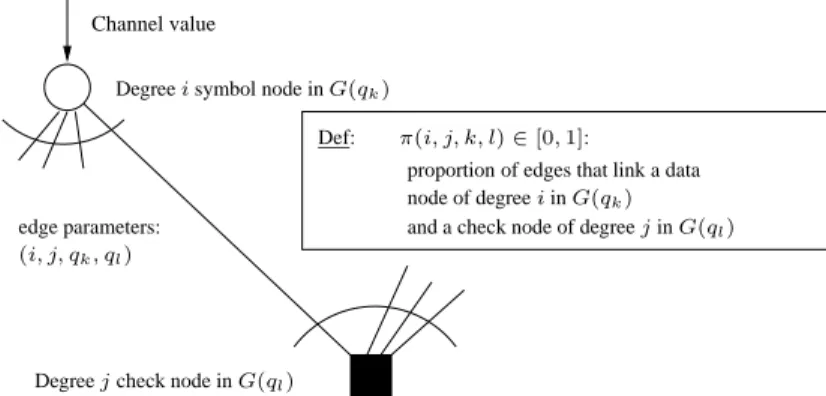 Figure 2.3 : Parametrization of a hybrid LDPC code ensemble