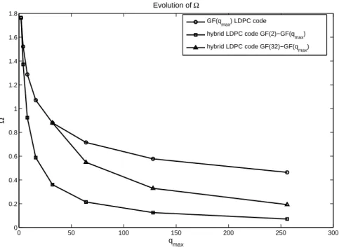 Figure 2.4 : Quantities Ω for hybrid and non-hybrid LDPC codes in terms of maximum symbol order q max 