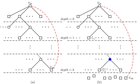 Figure 1.3 – Sous graphe expandu depuis le nœud de variable v n , 1.3(a) : Nouvelle Branche en rouge créant un 2 (k + 1)-cycle, 1.3(b) : Nouvelle Branche en verte ne créant pas de cycle