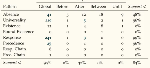 Figure 4.3: Partially supported patterns from [Dwyer et al., 1999].