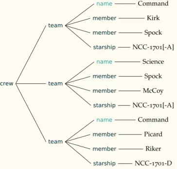 Figure 1.1: Tree representation of “Star Trek” XML document.