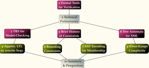 Figure 2.1: Reading dependencies between chapters.