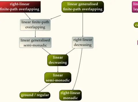 Figure 3.2: Forward-closure regularity-preserving classes of TRS.