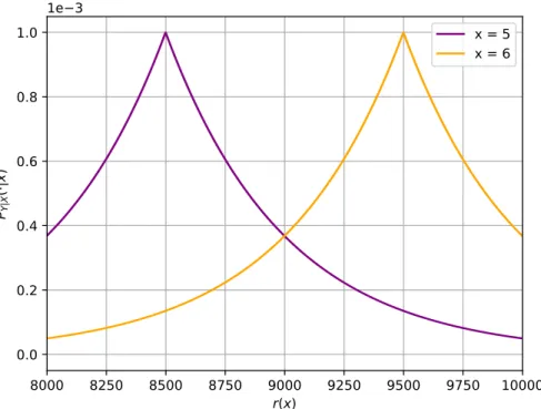 Figure 3.1 – The channel of section 3.3.4. The two curves represent the distributions P Y | X p¨| x q for two adjacent secrets: x “ 5 and x “ 6.