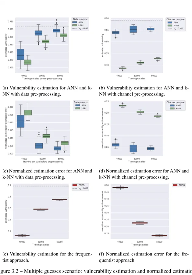Figure 3.2 – Multiple guesses scenario: vulnerability estimation and normalized estimation error plots.
