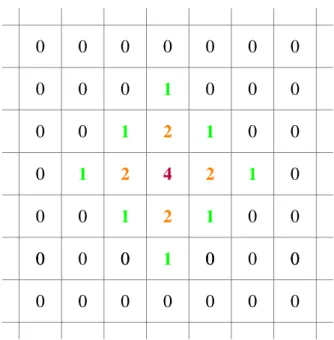 Figure 3.5 – The “diamond” shape created by the gain function around the real secret; the values represent the gains assigned to each guessed cell w when x is the central cell.