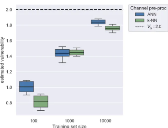 Figure 3.6 – Location privacy scenario: vulnerability estimation and normalized estimation error plots.