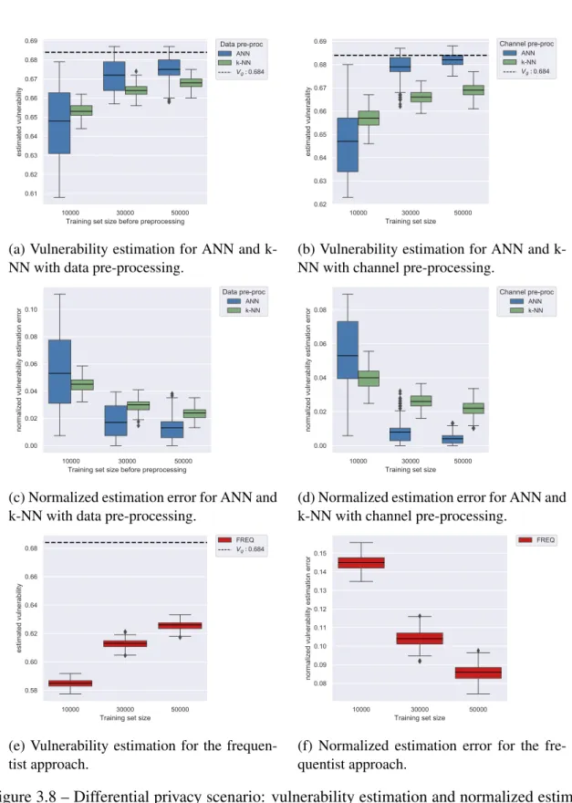Figure 3.8 – Differential privacy scenario: vulnerability estimation and normalized estima- estima-tion error plots.