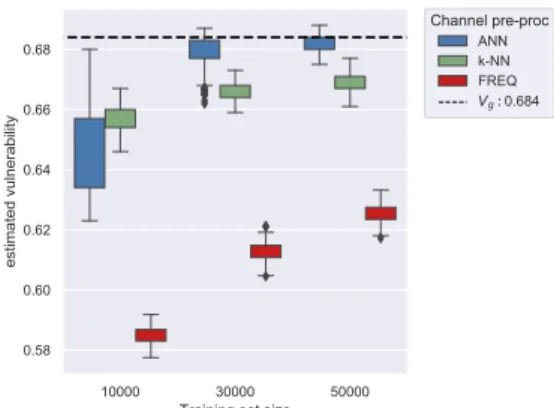 Figure 3.9 – Differential privacy scenario: comparison plots.