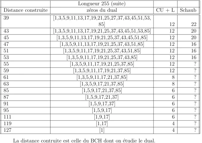 Table II.4 : Borne obtenue pour la distance minimale par l’algorithme de Schaub, en longueur 255 (suite).