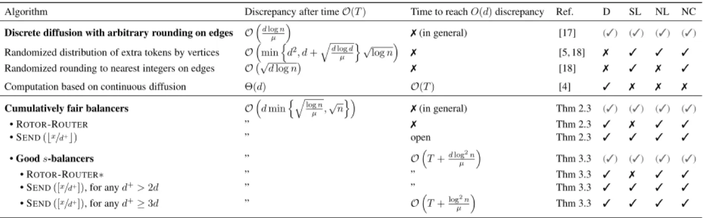 Table 1: A comparison of the discrepancy of load-balancing algorithms in the diffusive model for d-regular graphs