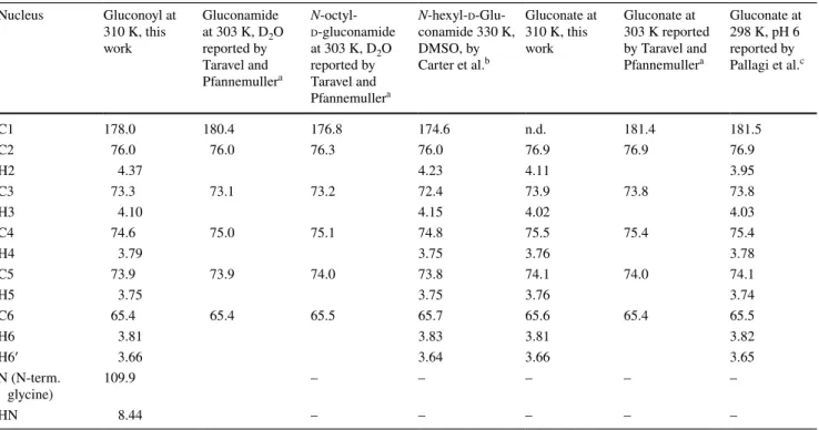 Table 1    Comparison of the chemical shifts observed in this work (measured at 310 K) and previously reported chemical shifts of gluconamides  and gluconate (Taravel and Pfannemuller 1990; Carter et al