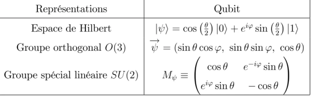 Tab. 1.1 –Les di¤érentes représentations du qubit