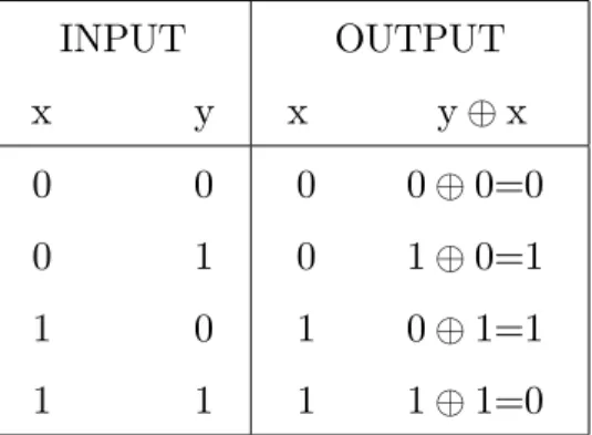 Tab. 1.2 –Table de vérité de la porte CNOT ( représente l’addition modulo 2) INPUT x y OUTPUTxy x 0 0 0 1 1 0 1 1 0 0 0=0010=1101=1111=0