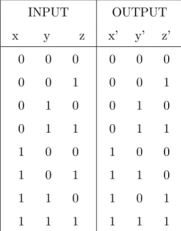 Tab. 1.5 –Table de vérité de la porte Fredkin INPUT x y z OUTPUTx’y’ z’ 0 0 0 0 0 1 0 1 0 0 1 1 1 0 0 1 0 1 1 1 0 1 1 1 0 0 0001010011100110101111 Porte de Fredkin