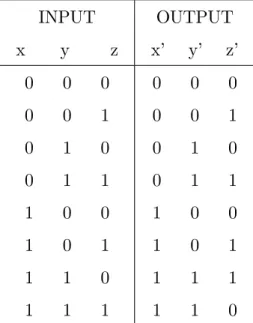 Tab. 1.6 –Table de vérité de la porte de To¤oli INPUT x y z OUTPUTx’y’ z’ 0 0 0 0 0 1 0 1 0 0 1 1 1 0 0 1 0 1 1 1 0 1 1 1 0 0 0001010011100101111110