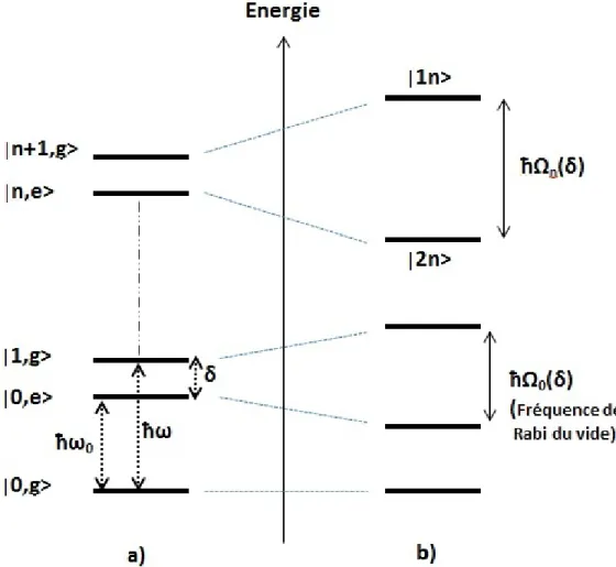 Fig. 2.2 –Diagramme d’énergie dans le cas non résonant ( 6 = 0)