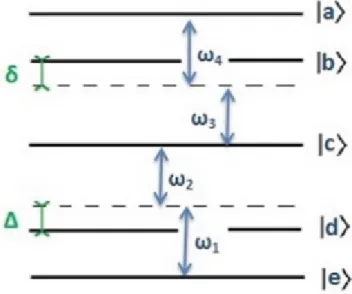 Fig. 3.1 – (a) : Les fréquences des quatre modes de la cavité. (b) : Illustration des di¤érents désaccords entre les fréquences des modes de la cavité et ceux des transitions entre les cinq niveaux d’énergie de l’atome.