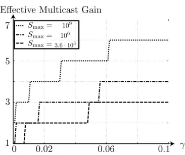Figure 2.3: Efective caching gain G ¯ 1 = ¯ D 1 − 1 (maximized over K) of the original algorithm for diferent S max 