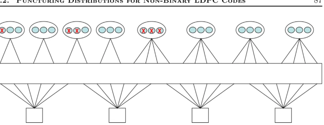 Figure 5.1: Bit level puncturing pattern for non-binary LDPC codes