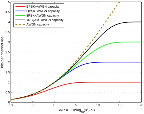 Figure 2.4: Capacity (bits per channel use) of the AWGN channel for various QAM mod- mod-ulations