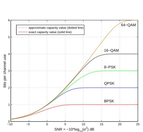 Figure 2.5: Approximate and exact capacity values, in bits per channel use, for the AWGN channel with various QAM modulations