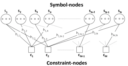 Figure 3.1: Tanner Graph of a NB-LDPC codes