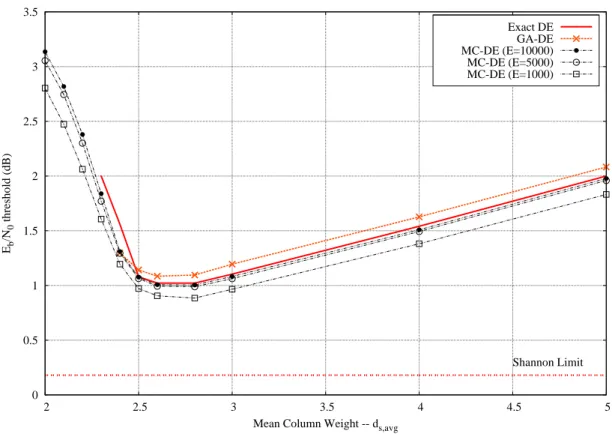Figure 4.3: Thresholds for semi-regular binary LDPC codes with rate r = 1/2  Compar- Compar-ison of the curves obtained with MC-DE, GA-DE and Exact DE