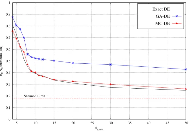 Figure 4.5: Real and approximated thresholds for binary irregular LDPC codes of Table 4.3