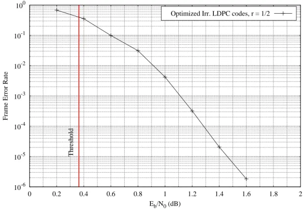 Figure 4.8: NB-LDPC code optimized via Dierential Evolution technique