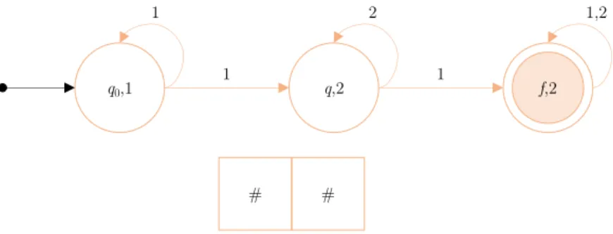 Figure 1.11: A Non-Complementable Finite-Memory Automaton