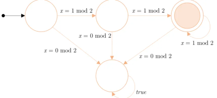 Figure 1.12: A Symbolic Automaton