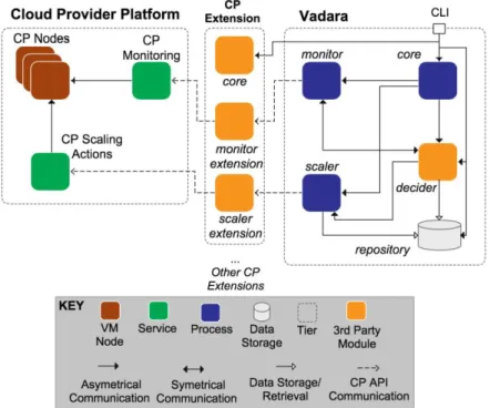 Figure 3.6 – Architecture du Framework Vadara [Loff 2014]