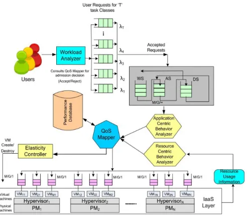 Figure 3.7 – Le Framework QoS-Aware Resource Elasticity (QRE) [Kaur 2014]