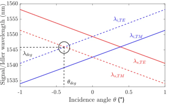 FIG. S1. Angular tuning curve of the signal/idler photons generated by PDC for the source used in the experiments and a pump wavelength λ p = 773 nm.