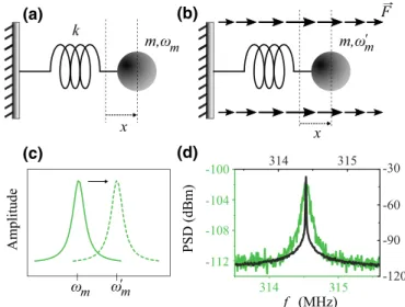 FIG. 1. (a) A mass on a spring mechanical resonator has a resonance frequency ω m . (b) Once placed in a force ﬁeld, the  res-onator experiences to ﬁrst order a linear spatial variation of the force