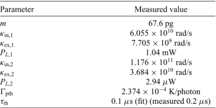 TABLE II. Parameters used in the force-sensing model.