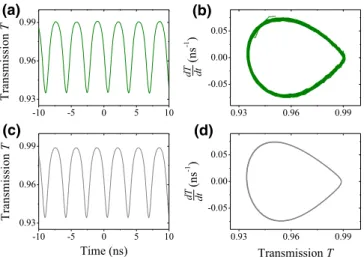FIG. 6. Dynamics of optomechanical self-oscillation of a GaAs disk. (a) Measured normalized transmission T as a function of time