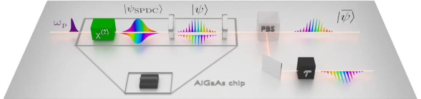 FIG. 1. Schematic of the experimental set-up for the generation and manipulation of biphoton frequency comb