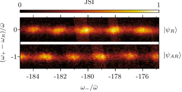FIG. 3. JSI of the state generated by the AlGaAs chip measured by stimulated emission tomography for two values of the pump beam frequency, ω p =ω R and ω p =ω R − ω¯ corresponding to a resonant and an anti-resonant state, respectively