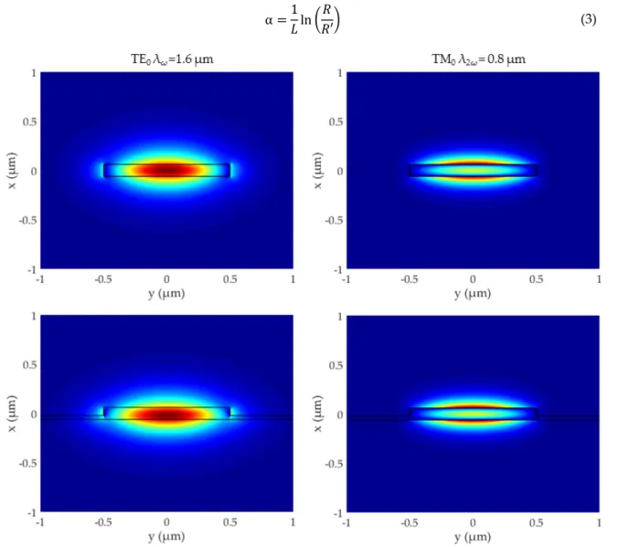 Figure 3. TE 00  amplitude at ω (E y , left) and TM 00  amplitude at 2ω (E x , right) in the suspended nanowire  (top) and rib waveguide (bottom)