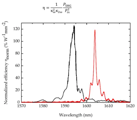 Figure 4. Nonlinear second-harmonic generation (SHG) efficiency spectra for the nanowire (black)  and nanorib (red) waveguides