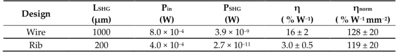 Table 2. Measured nonlinear optical features. 